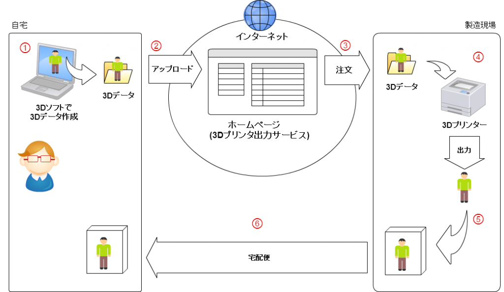 3Dプリンタオンライン出力サービス