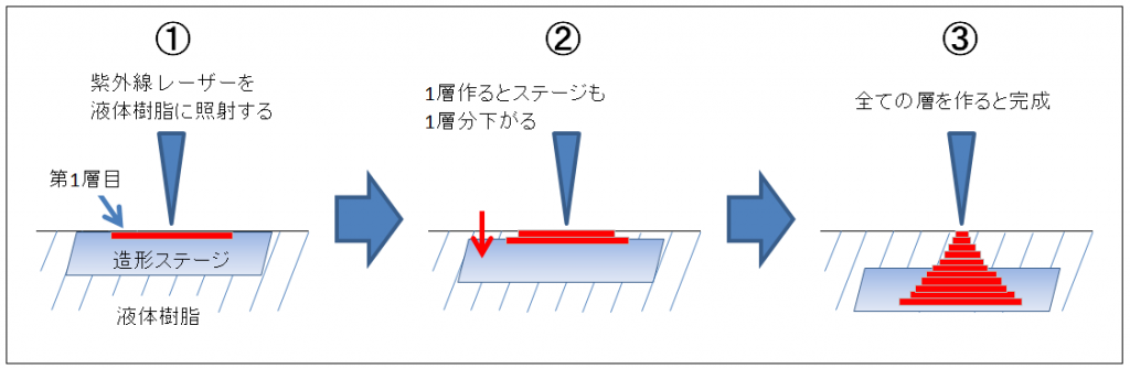 光造形法の原理
