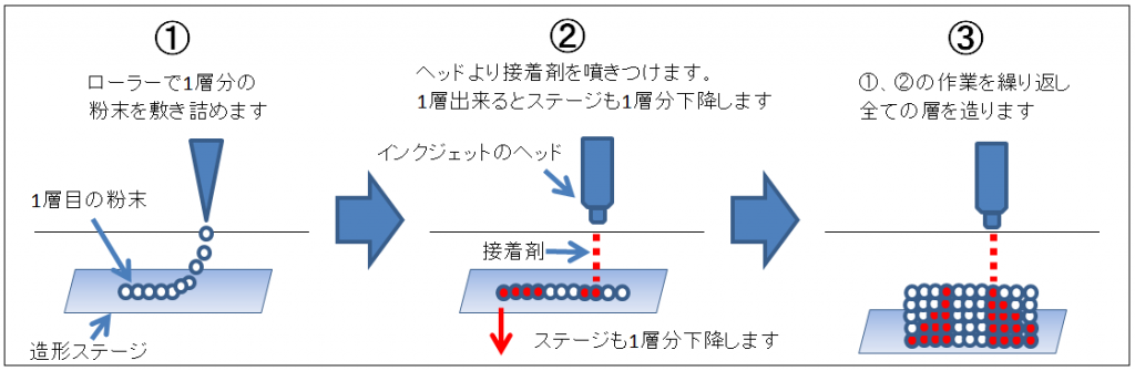 インクジェット粉末積層法